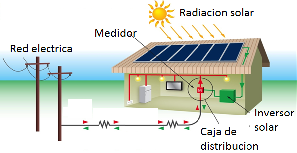 calcular una instalación fotovoltaica aislada a para una vivienda – eSOStenibles